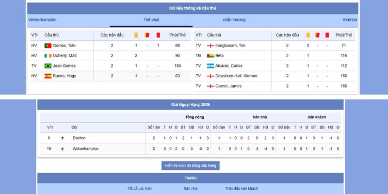 Wolverhampton vs Everton 22:00, 31/8/2025 – Cuộc Chiến Cân Não Được Chiếu Trên LuongSonTV 7 Phong độ gần đây nhất giữa Wolverhampton vs Everton