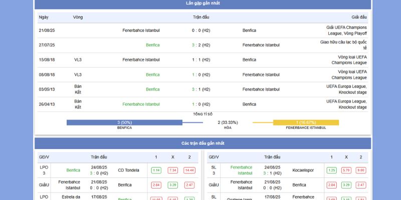 Benfica VS Fenerbahce: Trận Chiến Quyết Liệt Ở Estádio da Luz 6 Thành tích và phong độ gần đây của Benfica vs Fenerbahce